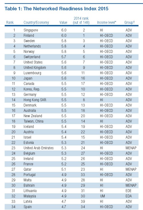 Páginas desdeWEF_GITR2015-table