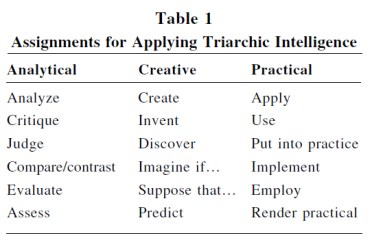 triarchicintelligence